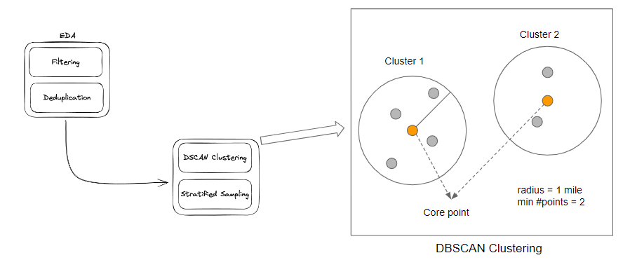EDA and Clustering