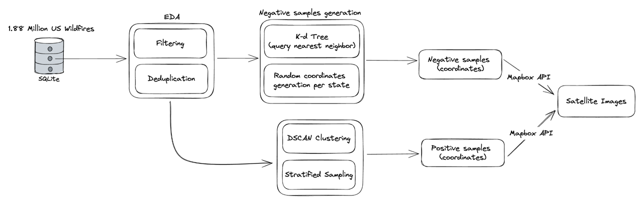 Data Pipeline