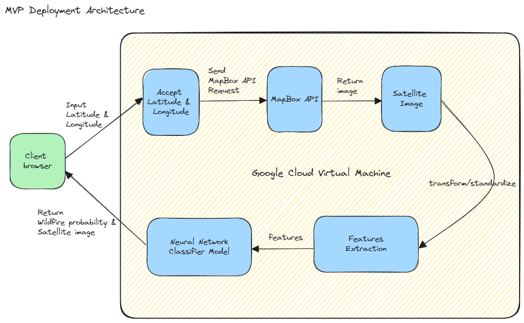 Deployment Architecture