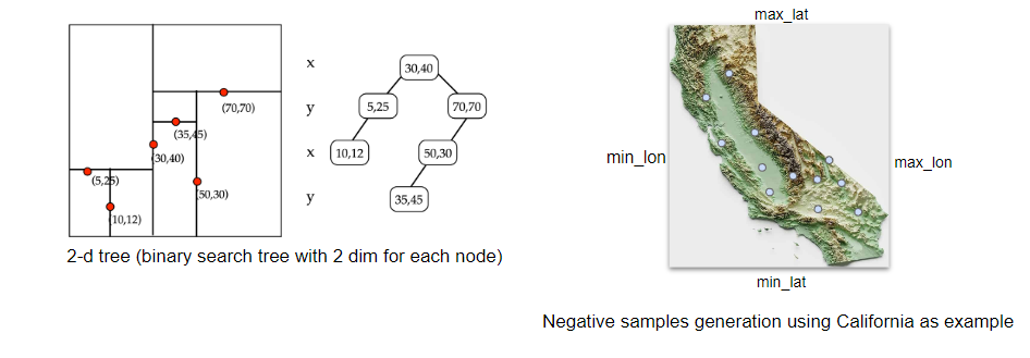 Negative Samples Generation